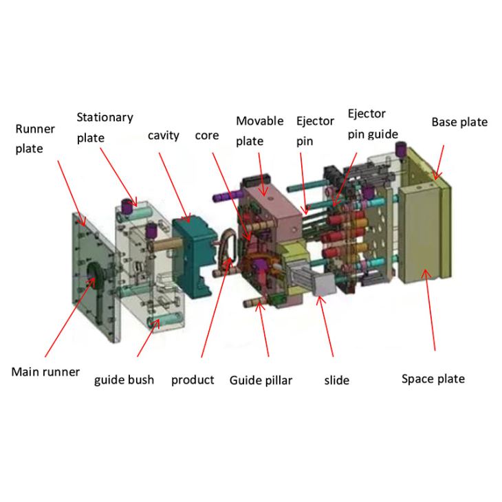 Instructure of Injection mold