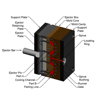 Instructure of Injection mold